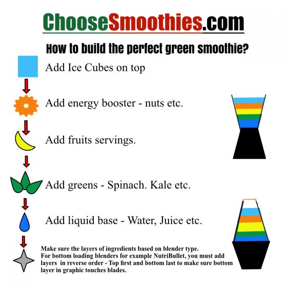 How to make a green smoothie a replacement meal